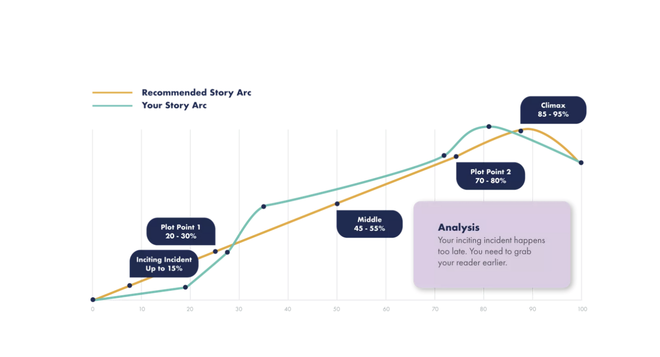 Find Out Why Writers Need Fictionary